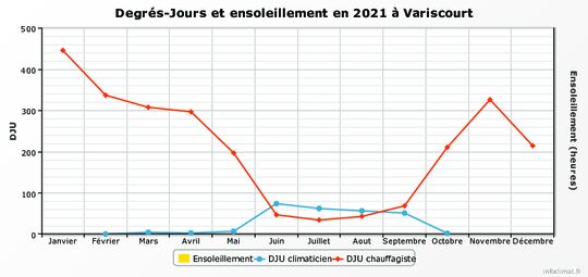 Ensoleillement