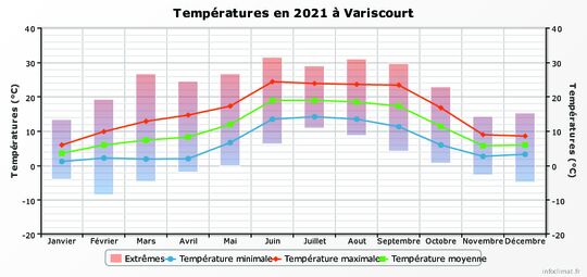 Température 2021