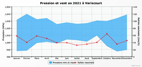 Pression et vent