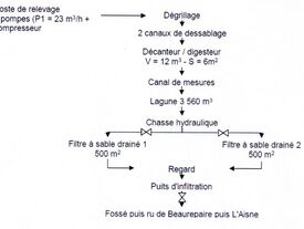 Synoptique de fonctionnement du système d'assainissement collectif